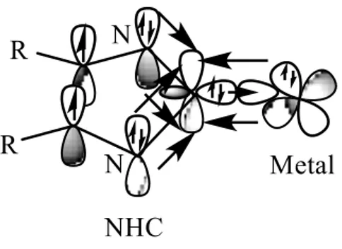 Şekil 1.6 N-heterosiklik karbenlerin metale bağlanmasının gösterimi. 
