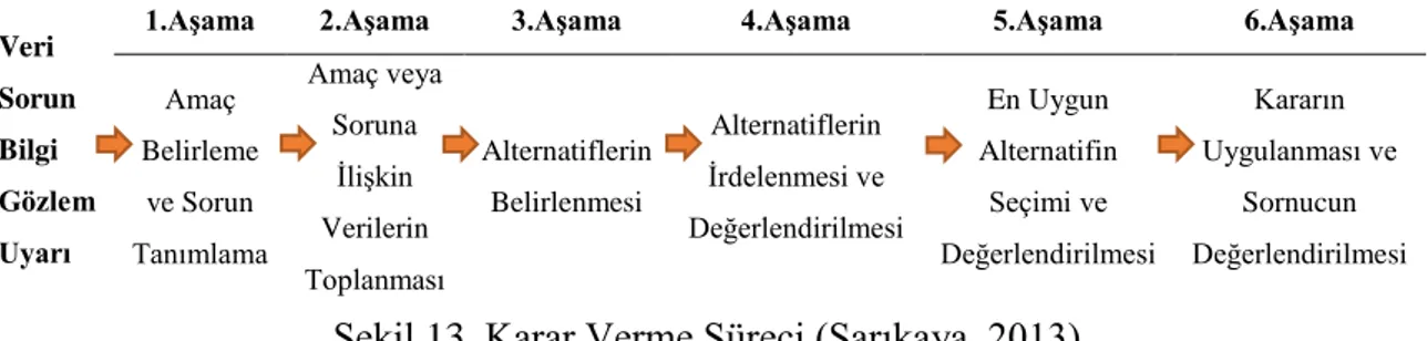 Şekil 13. Karar Verme Süreci (Sarıkaya, 2013) 