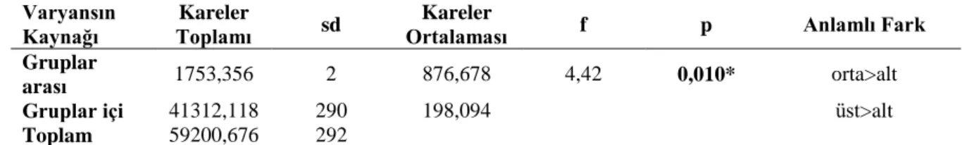 Tablo 34 incelendiğinde yapılan analizler sonucunda alt grup (X̅alt =33,08), (X̅orta  =34,05) ve (X̅üst =40,84), gruplarının en az ikisi arasında istatistiksel olarak anlamlı fark  gözlenmiştir