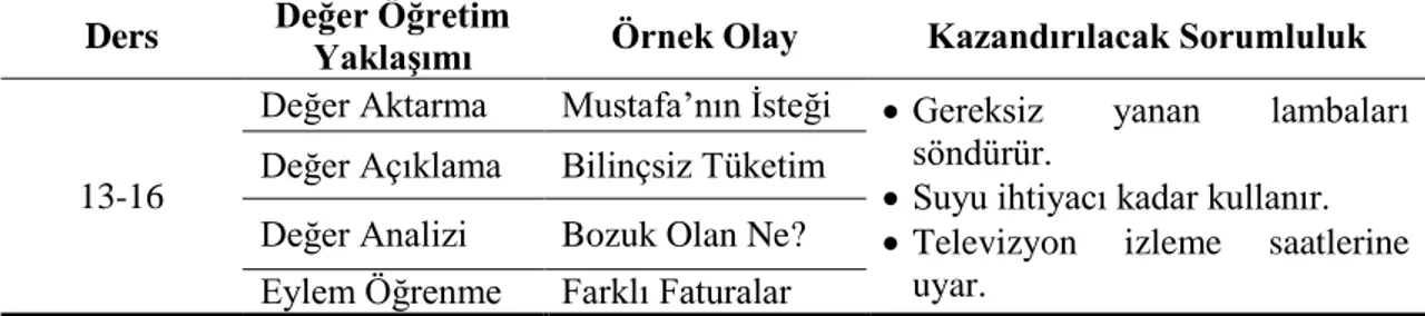 Tablo  9.  Hayat  Bilgisi  Dersi  İkinci  Ünite  Dördünü  Kazanımı  ile  Kazandırılacak  Sorumlulukların İlişkilendirilmesi 