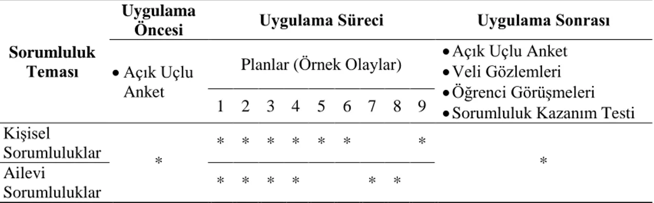 Tablo 12. Değer Öğretimi Yaklaşımlarında Sorumluluk Temaları ile Uygulama Sürecinde  Yapılan Çalışmaların Eşleştirilmesi 