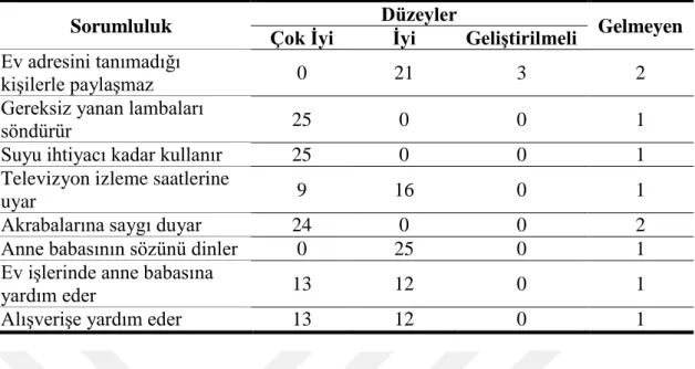 Tablo 15. Değer Aktarma Yaklaşımı Çalışma Yapraklarına Göre Ailevi Sorumluluklar 