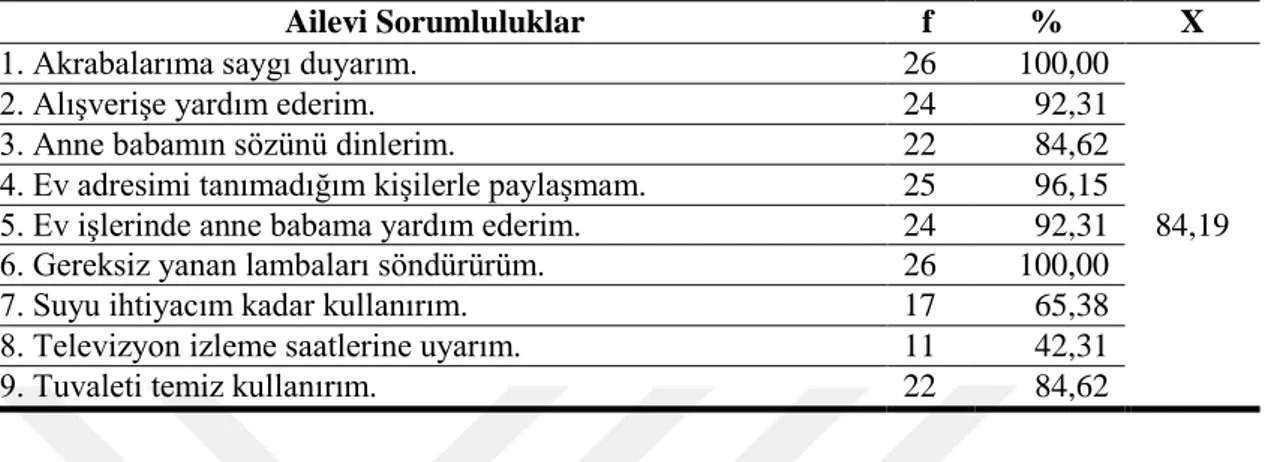 Tablo  16.  Sorumluluk  Kazanım  Testine  Göre  Değer  Aktarma  Yaklaşımının  Ailevi  Sorumluluk Kazandırma Durumu 