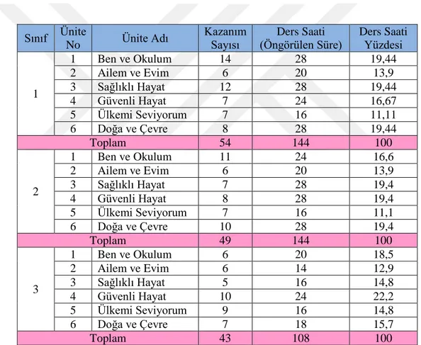 Şekil  2.  Hayat  Bilgisi  Dersi  Öğretim  Programı  Ünite  Adları,  Kazanım  Sayıları,  Öngörülen süre/Ders Saati ve Ders Saati Yüzdeleri 