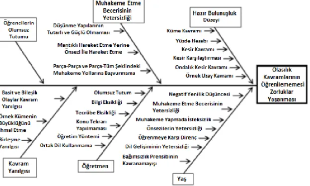 Şekil 1. Memnun (2008)’in Olasılık Kavramlarının Öğrenilememesi ve Öğrenilmesinde  Güçlüklerle Karşılaşılması Konusunda Hazırlanmış Bir Ishikawa (Neden-Sonuç, Balık  Kılçığı) Diyagramı 