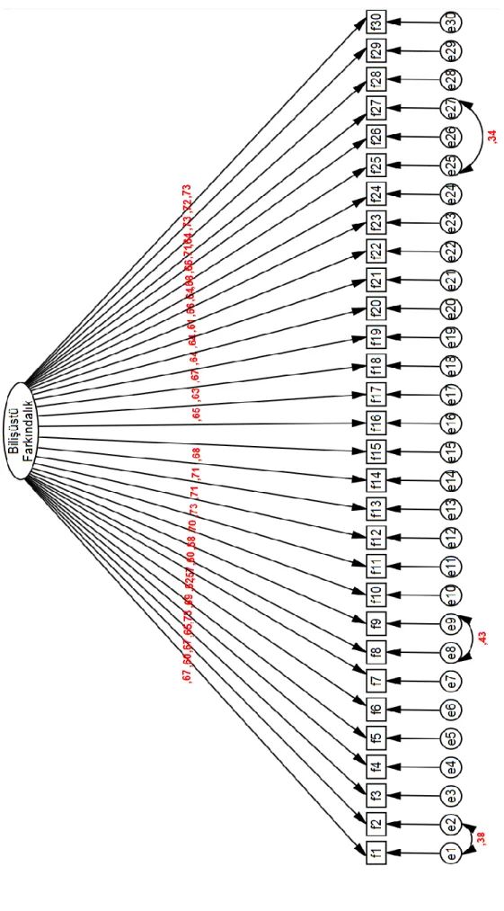 Şekil 2: Bilişüstü farkındalık ölçeği ölçüm modeli