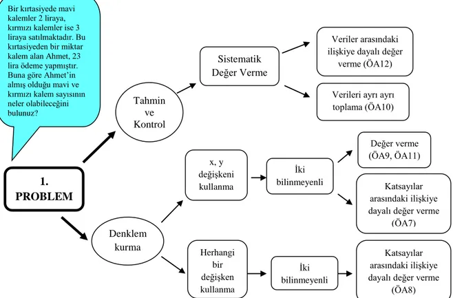 Şekil  23.  İkinci  Sınıf  Öğretmen  Adaylarının  Birinci  Problemde  Kullandıkları  Çözüm  Stratejileri 