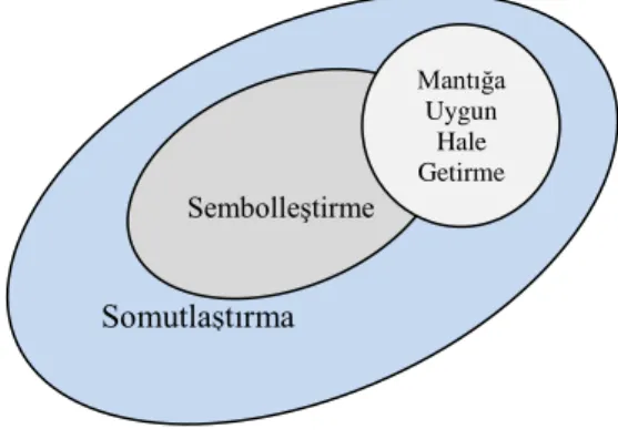 Şekil 2. Somut ve Sembolik Düşünce Üzerine Formal Matematiğin İnşa Edilmesi 