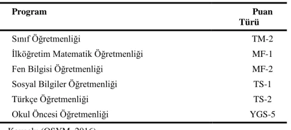 Tablo 17 . Eğitim Fakültesinde Bazı Programların Giriş Puan Türleri 