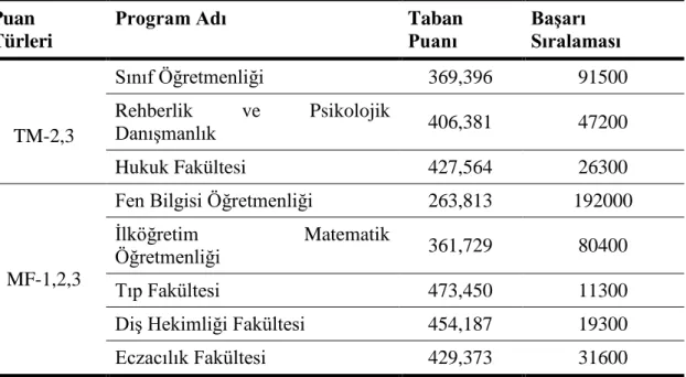 Tablo  18 . Bazı  Lisans Programlarının Taban Puanlarının Öğretmenlik Programları ile  Karşılaştırılması (İnönü Üniversitesi 2016 Örneği) 