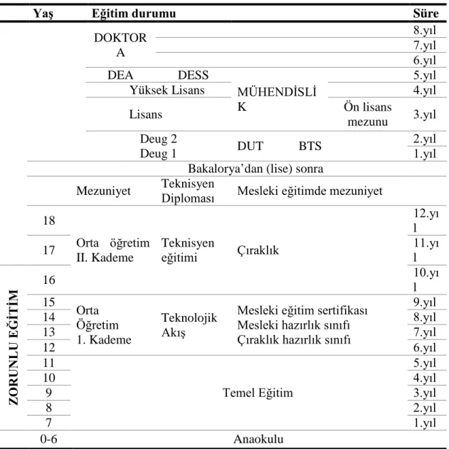 Tablo 11 . Fransa Eğitim Sistemi Şeması 