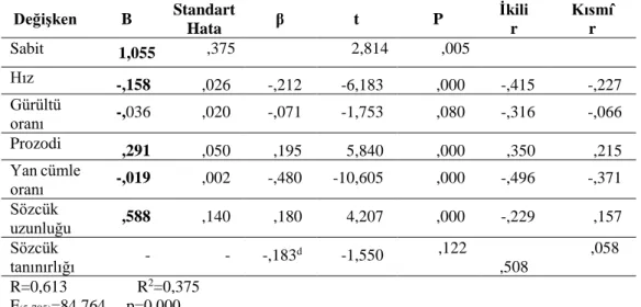 Tablo  7’ye  göre  metinlerin  dil  ve  sunum  özellikleri  dinlenebilirliğe  ait  toplam  varyansın  %37’sini  açıklamaktadır  ( R 2 =0,375) 