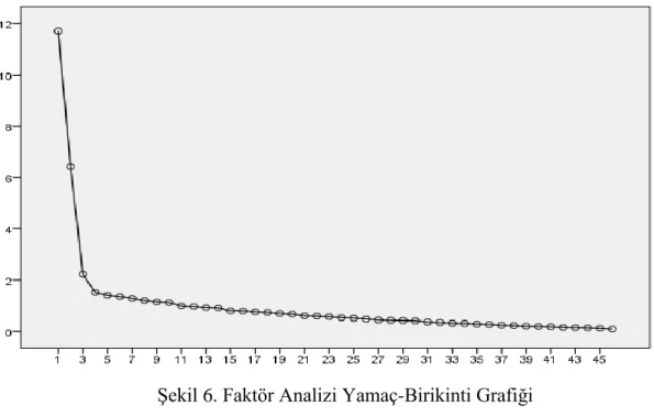 Şekil 6. Faktör Analizi Yamaç-Birikinti Grafiği 