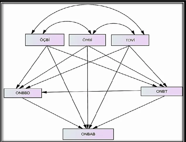 Şekil 9. Hipotez Modele İlişkin Yol Diyagramı 
