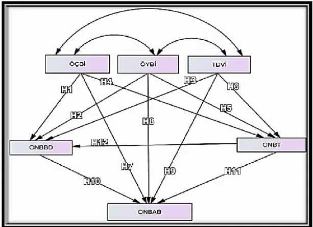 Şekil 1. Hipotez Model. 