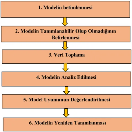 Şekil 4. Yapısal Eşitlik Modellemesi Akış Diyagramı. 