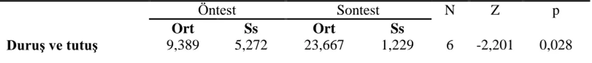 Tablo 10. Başlangıç Seviyesi Deney Grubu Duruş ve Tutuş Puanlarının Öntest  ve Sontest Değişimleri 