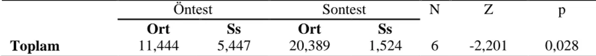 Tablo 19. Başlangıç Seviyesi Kontrol Grubu Toplam Puanlarının Öntest ve  Sontest Değişimleri 