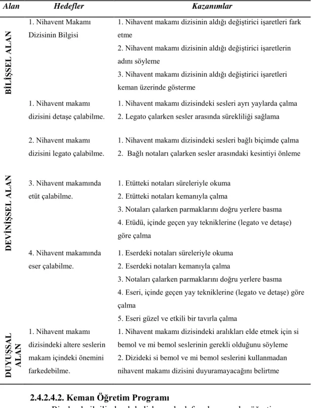 Tablo 4. Orta Seviye Uzaktan Keman Öğretiminin Hedefleri ve Kazanımları 