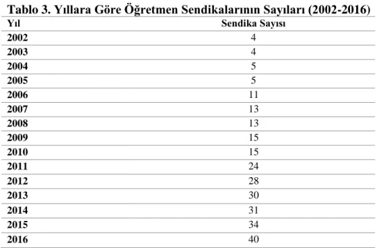 Tablo 3. Yıllara Göre Öğretmen Sendikalarının Sayıları (2002-2016) 