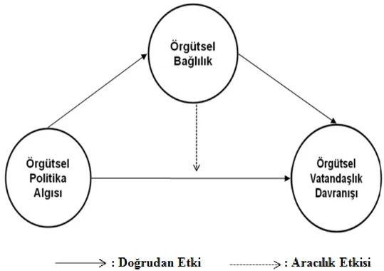 Şekil 5. Ortaokul Öğretmenlerinin Örgütsel Politika Algılarıyla Örgütsel Bağlılıkları ve                 Örgütsel Vatandaşlık Davranışları Arasındaki İlişkiye Yönelik Önerilen Model 