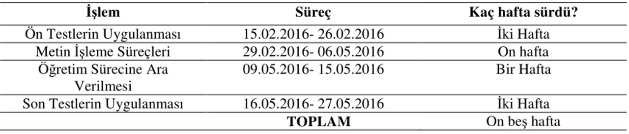 Tablo 5.1. Asıl Uygulamalar Takvimi 