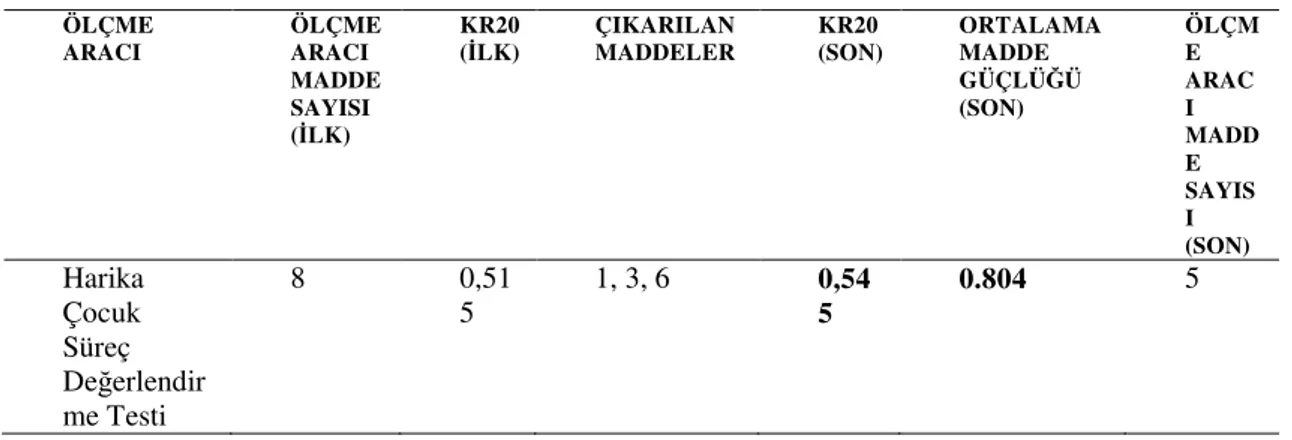 Tablo 11.12. Harika Çocuk Süreç Değerlendirme Testi TAP Programı 2. Analiz Sonucu 