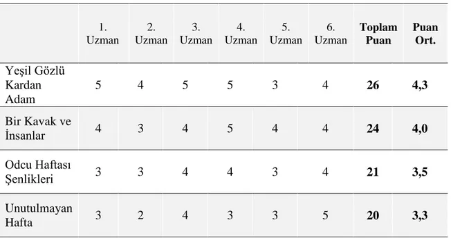 Tablo 9. Öyküleyici Metin Uzman Değerlendirmeleri 