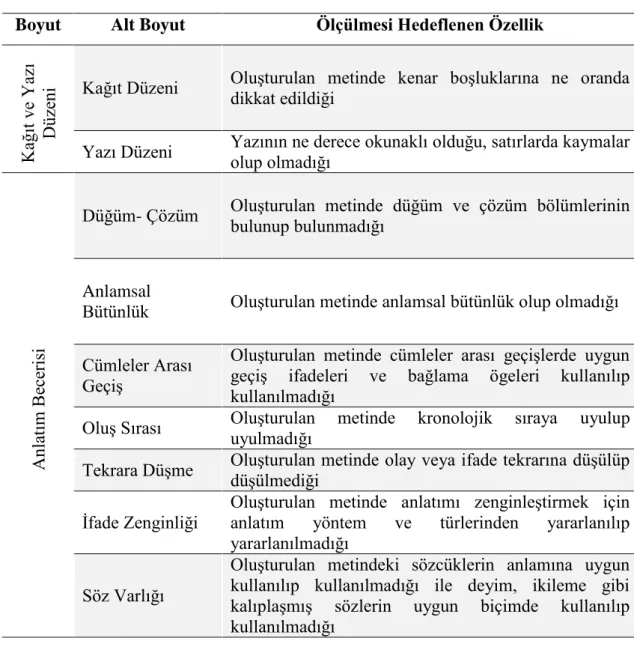 Tablo  10.  Öyküleyici  Metin  Puanlama  Anahtarı’nda  Yer  Alan  Boyutlarda  Ölçülmesi Hedeflenen Özellikler 