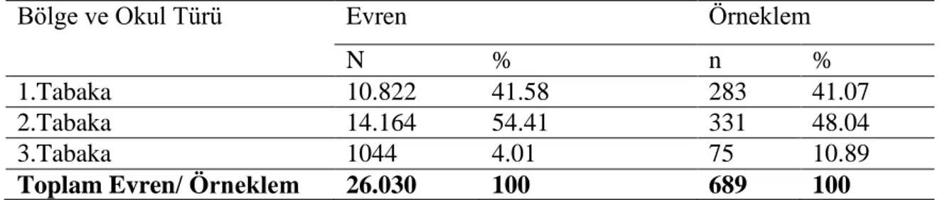 Tablo  2  incelendiğinde  1.  tabakada  yer  alan  Anadolu  liselerinin;  Mehmet  Koloğlu Anadolu Lisesi, Mehmet Akif Ersoy Anadolu Lisesi, Balakgazi Anadolu Lisesi  olduğu,  2