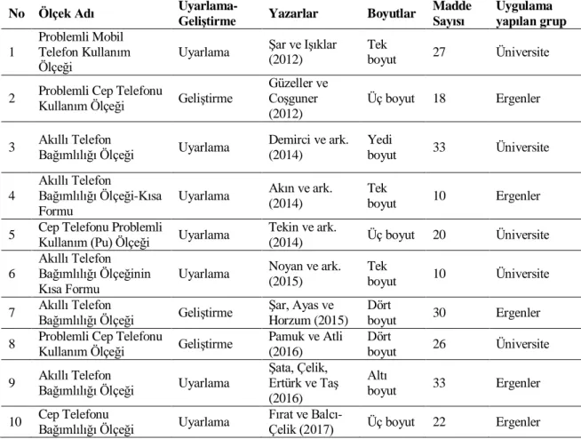 Tablo  1.  Türkiye’de  Cep  Telefonunun  Problemli  Kullanımına  İlişkin  Geliştirilen  ve  Uyarlanan Ölçekler 