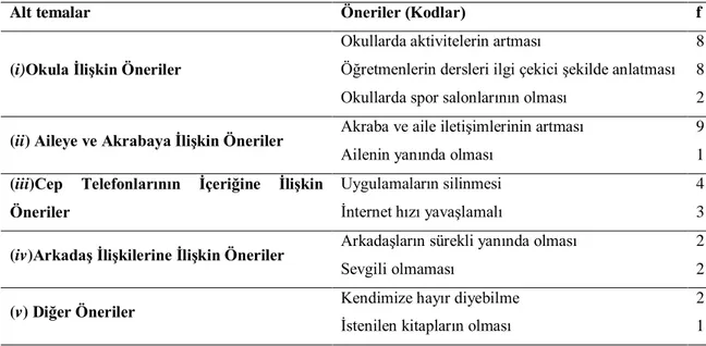 Tablo 6. Ergenlerin Akıllı Cep Telefonlarını Problemli Kullanmalarını Azaltmaya Yönelik  Önerileri 