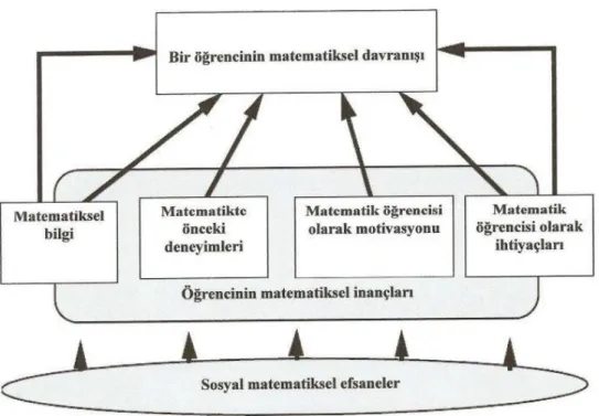 Şekil 1. Öğrencilerin matematiksel davranışlarını etkileyen faktörler  