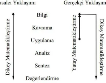 Şekil 2. GME’nde Bloom taksonomisindeki hiyerarşinin gösterimi  