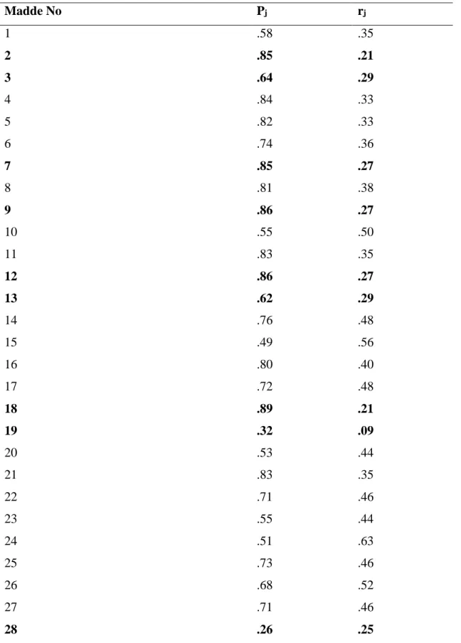 Tablo 3.6 Her Bir Maddenin Madde Ayırt Edicilik (rj) ve Madde Güçlük İndeksleri  (Pj)  Madde No  P j  r j  1  .58  .35  2  .85  .21  3  .64  .29  4  .84  .33  5  .82  .33  6  .74  .36  7  .85  .27  8  .81  .38  9  .86  .27  10  .55  .50  11  .83  .35  12  
