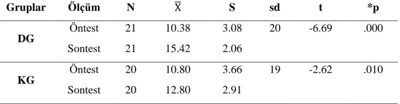 Tablo  4.2  incelendiğinde  grupların  sontest  başarı  puanları  arasında  istatistiksel  olarak  anlamlı  bir  farklılığın  olduğu  (t=3.34:  *p=.002<.05)  görülmektedir