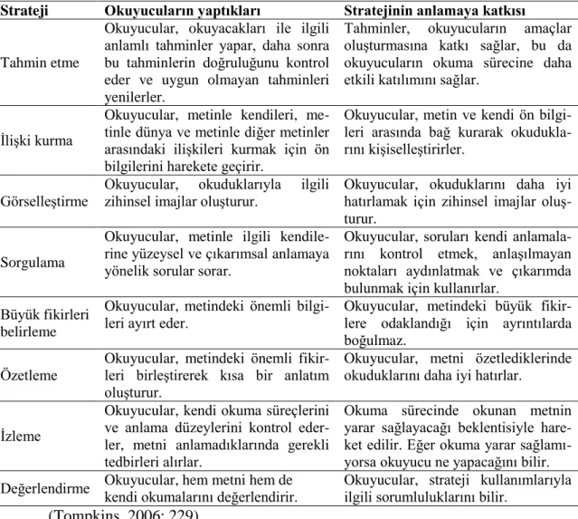 Tablo 3. Bazı Okuma Stratejileriyle Ġlgili Bilgiler 