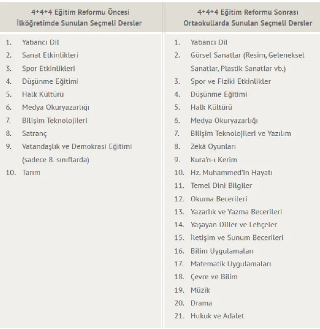 ġekil 9: 2012 Öncesi ve Sonrası Ortaokullarda Yer Alan Seçmeli Dersler (Eğitim Bir 