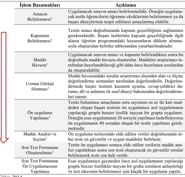 Tablo 7. Başarı Testlerinin Hazırlanmasında Takip Edilen Aşamalar 