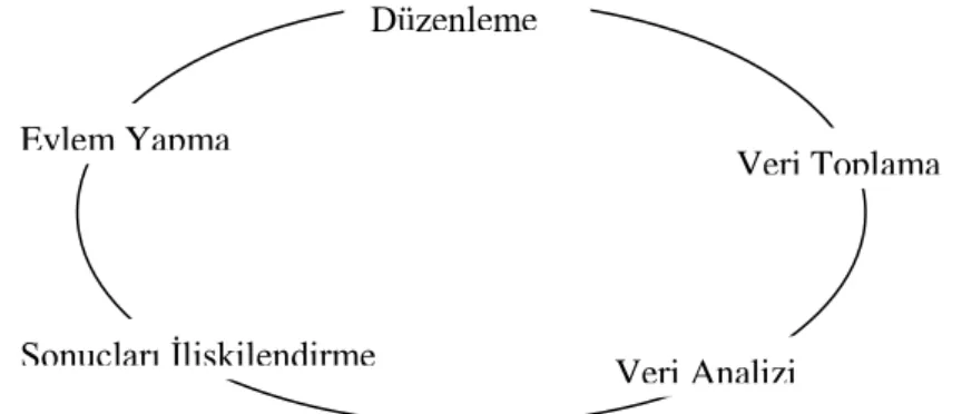 ġekil 2. Eylem AraĢtırması Döngüsü (Stringer, 2008: 5)  Schmuck‘a (2006: 28) göre eylem araĢtırmasının amacı: 