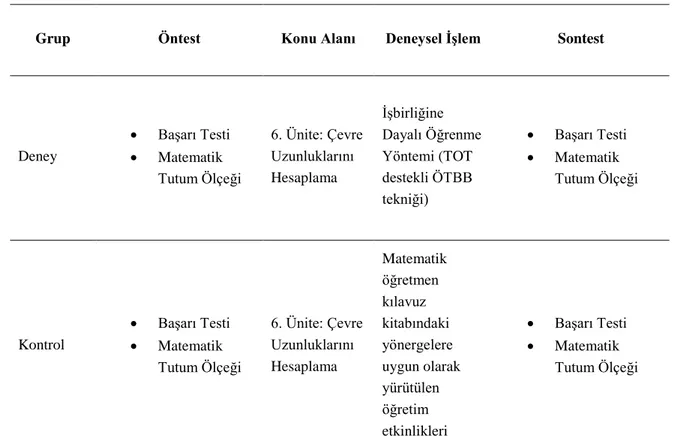 Tablo 1. Deneysel Desen İşlemleri 