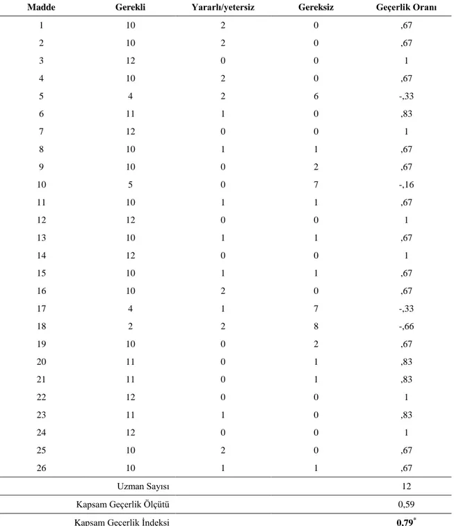 Tablo 5. Lawshe Tekniğine Göre Matematik Başarı Testi Kapsam Geçerlik  Oranları 