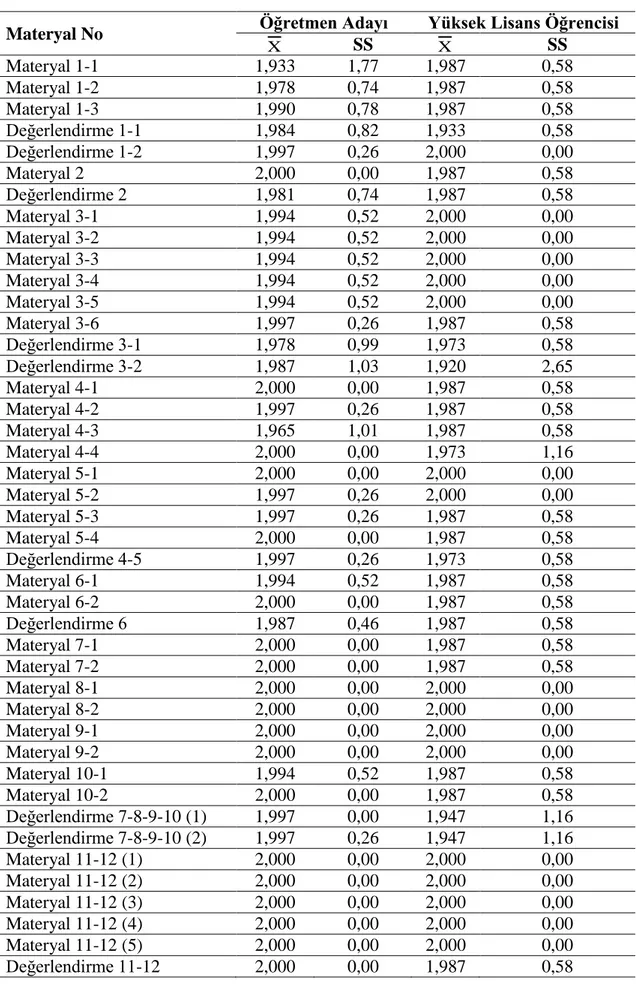 Tablo 5. Öğretim Materyallerine İlişkin Aritmetik Ortalama ve Standart Sapma Değerleri 