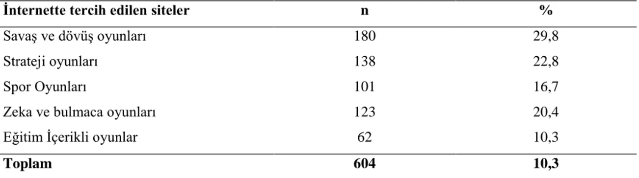 Tablo 16.Öğrencilerin İnternette Tercih Ettikleri Oyunlar 