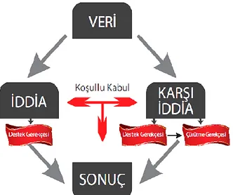 Şekil 1. Tartışmacı Metin Yapısı (MEB, 2012: 40) 