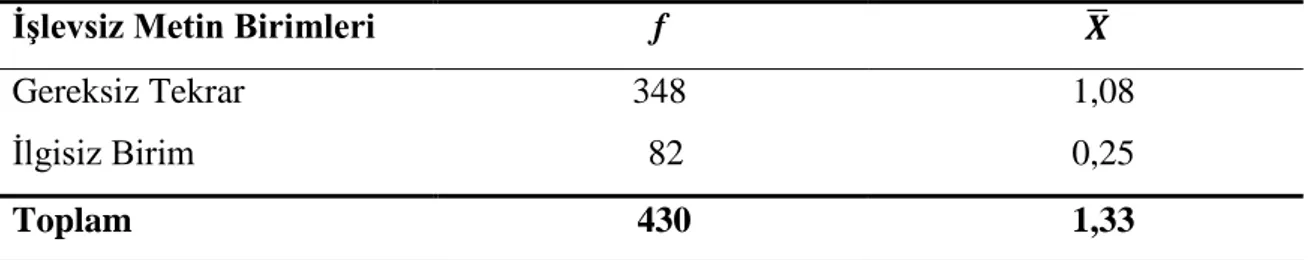 Tablo  13  incelendiğinde  katılımcıların  tartışmacı  metinlerinde  çürütme  gerekçesinin  oluşturulmasında  örnekleme  (0,54)  ve  açıklamanın  (0,50)  en  sık  kullanıldığı; sayısal verilerden  yararlanma ve tanık göstermeye ise hiç başvurulmadığı  görü