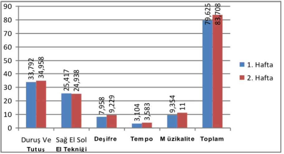 Grafik 1. Deney Grubunun 1. ve 2. Hafta Başarı Düzeylerine İlişkin Diyagram 