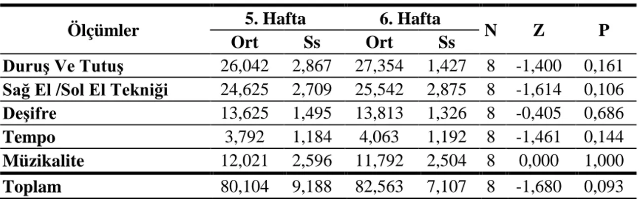 Tablo 7. 5. ve 6. Hafta Mikro Öğretim Uygulamaları Arasındaki Başarı Farkı 