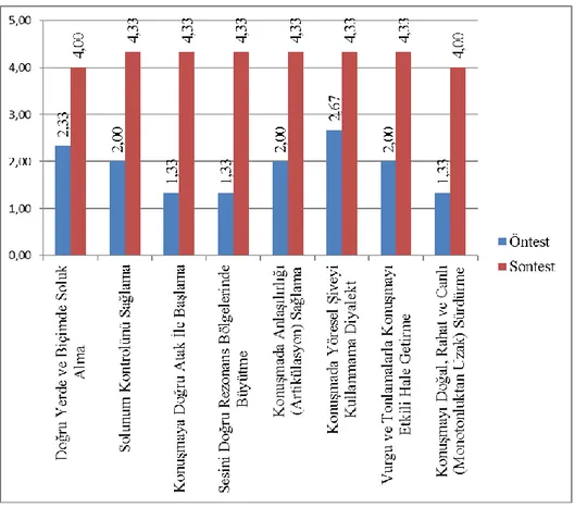 Grafik  sonuçlarına  bakıldığında;  solunum  kontrolü  sağlama, doğru  yerde  ve  biçimde soluk alma ve konuşmayı doğal, rahat ve canlı sürdürme davranışlarında diğer  davranışlarına kıyasla daha fazla bir artış gözlenmiştir