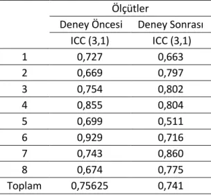 Tablo 1. Deney Öncesi ve Deney Sonrası Puanlayıcıların Sınıf İçi Korelasyon 
